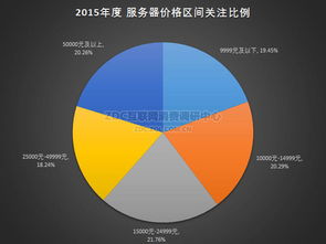 2015年中國x86服務(wù)器市場研究報告 互聯(lián)網(wǎng)數(shù)據(jù)服務(wù)驅(qū)動增長