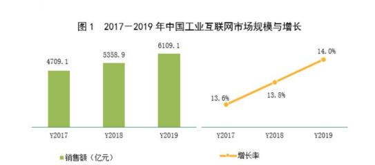 賽迪分析 新基建浪潮下，工業互聯網市場規模與投資機遇洞察